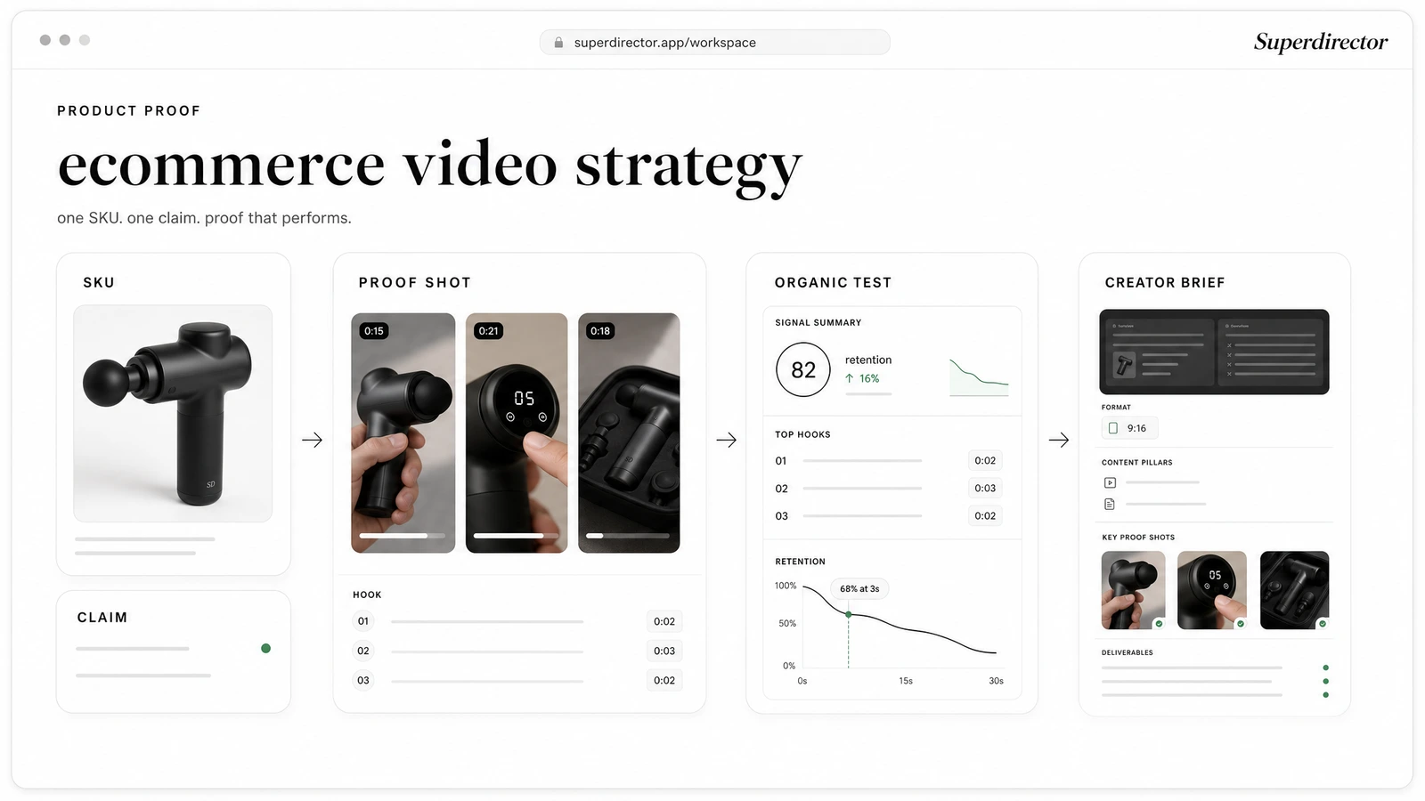 Ecommerce video strategy visual showing SKU proof shots organic test signals and a creator brief